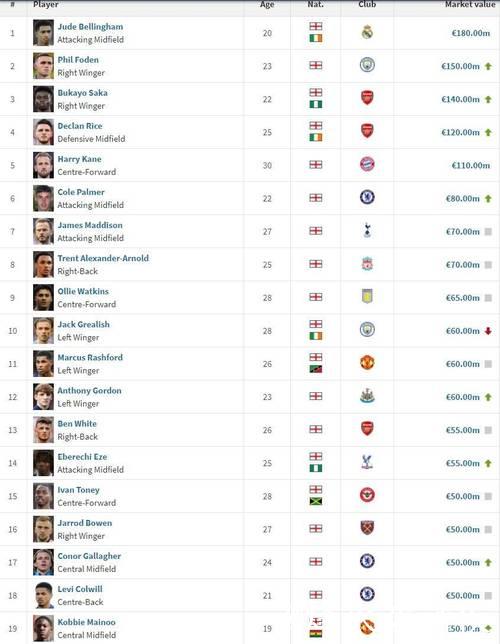 英格兰球员身价榜TOP10:贝林厄姆居首1.6亿欧,埃泽入选 英格兰球员身价榜TOP10:贝林厄姆居首1.6亿欧,埃泽入选